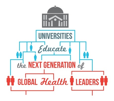 Universities Educate the Next Generation of Global Health Leaders